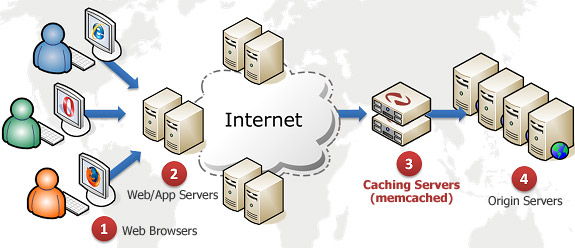 memcached