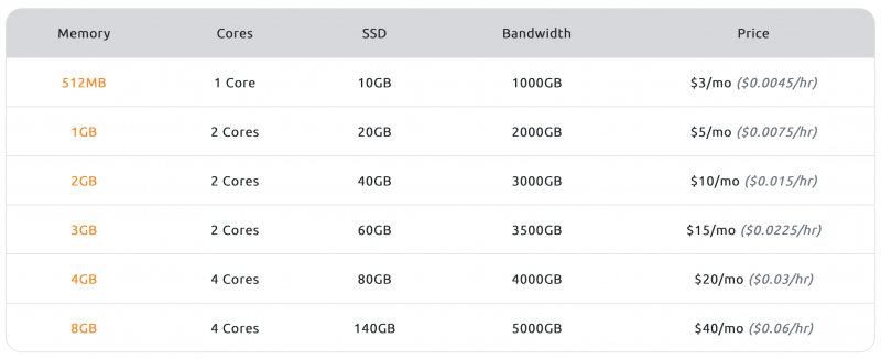 Ramnode KVM Price