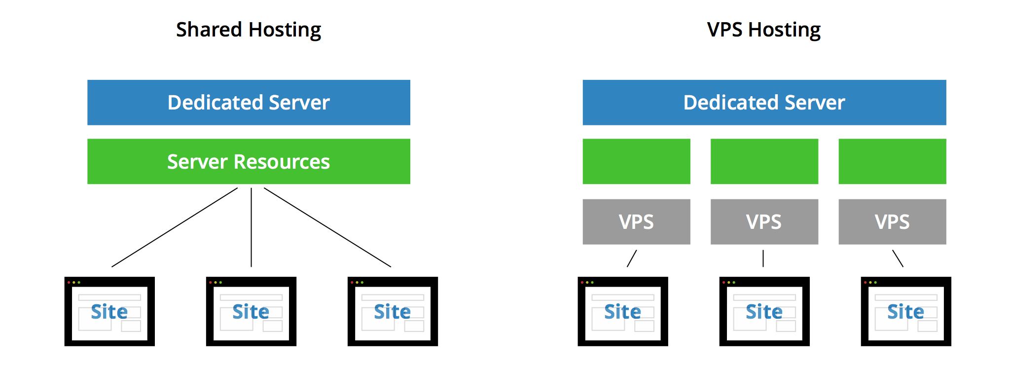 Shared Host vs VPS