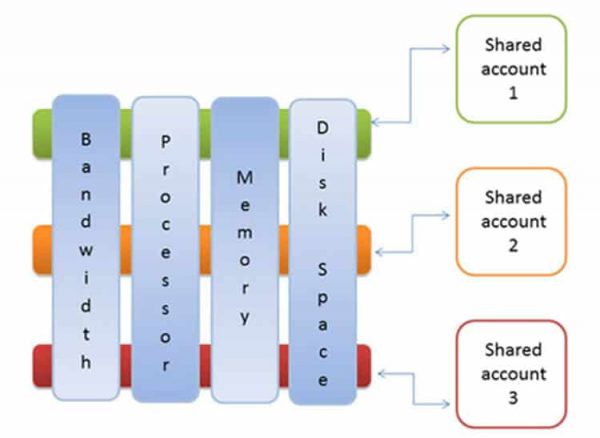 What is VPS?