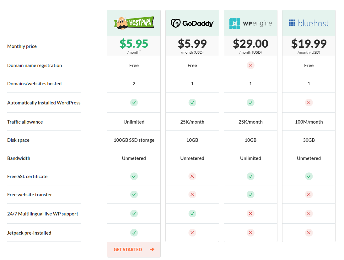 HostPapa Optimized WordPress Hosting compare